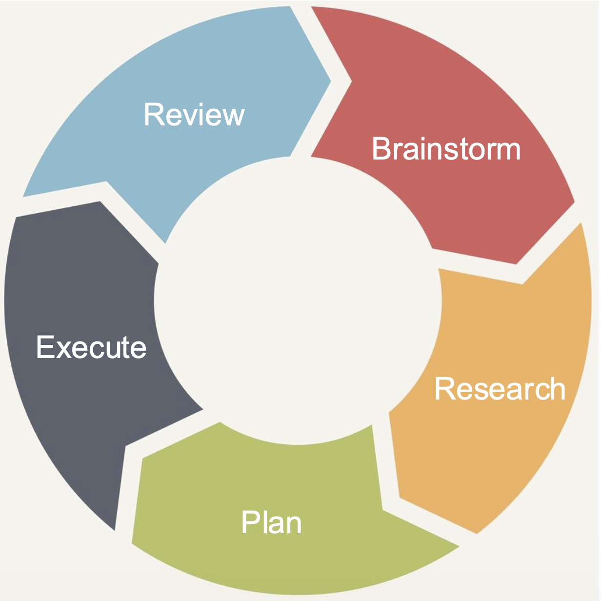 LLM Dev Cycle: Review, Brainstorm, Research, Plan, Execute