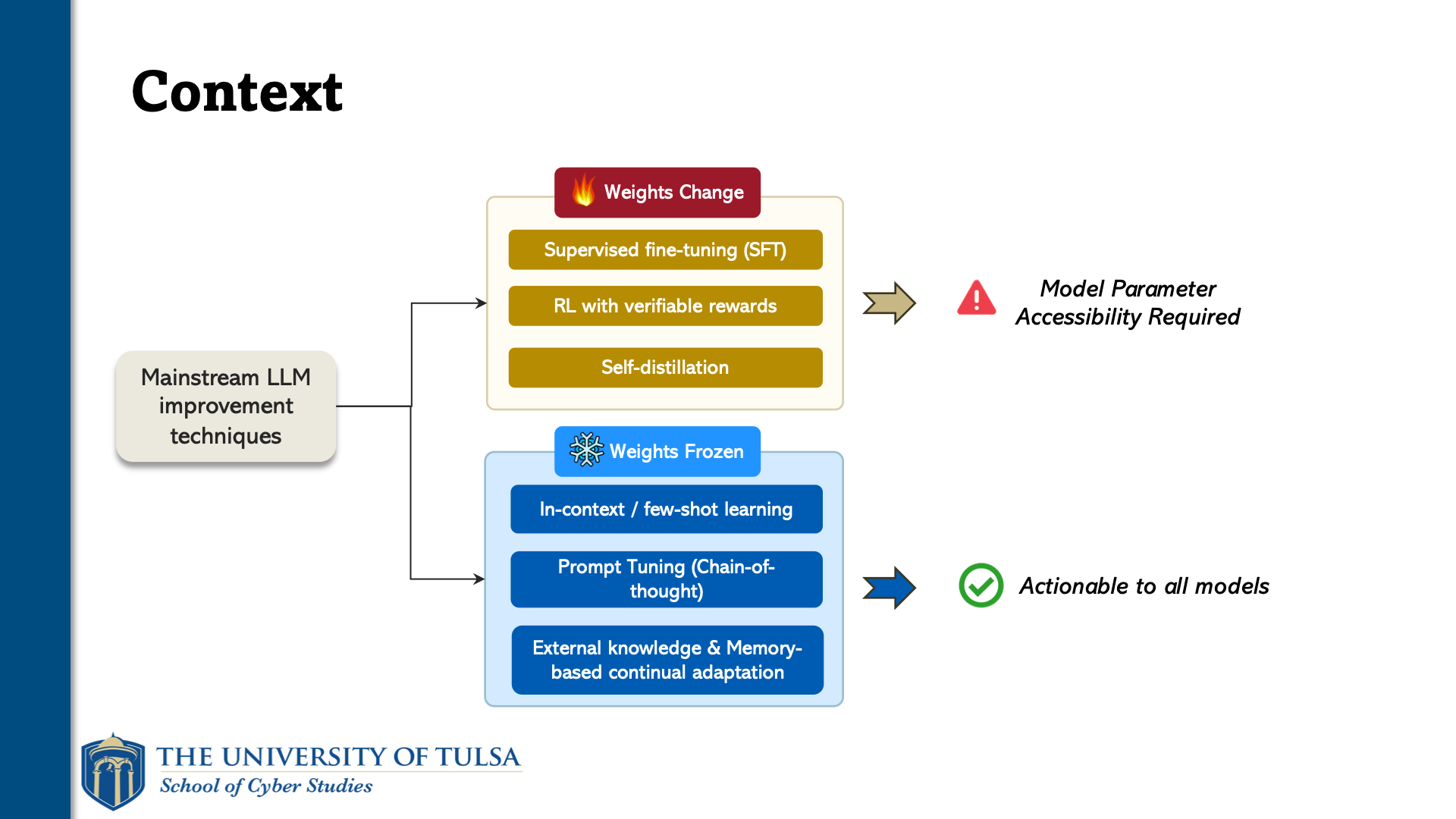 Dapeng Zhang, slide 2. Context: mainstream LLM improvement techniques, split into those that change weights and those that keep weights frozen