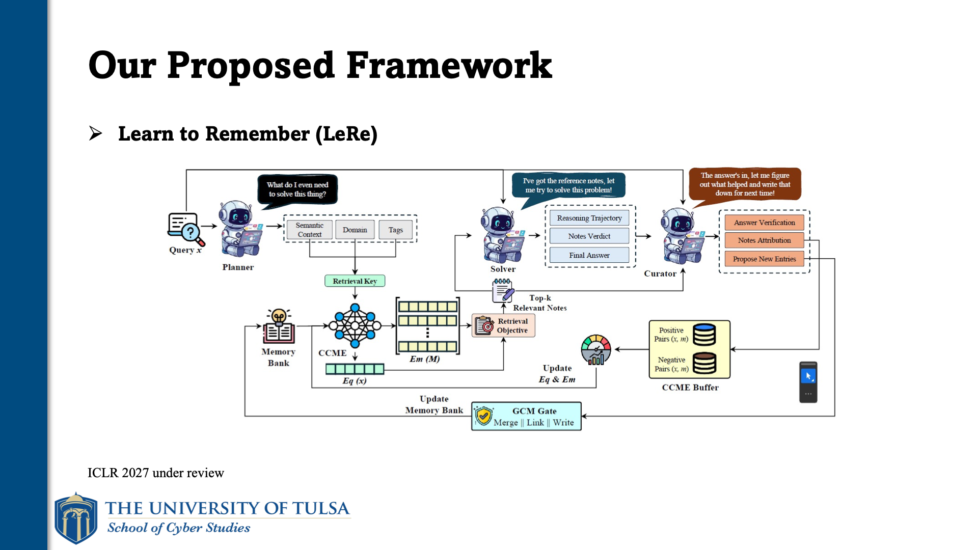 Dapeng Zhang, slide 7. Our proposed framework: Learn to Remember (LeRe), with planner, solver, curator and a memory bank