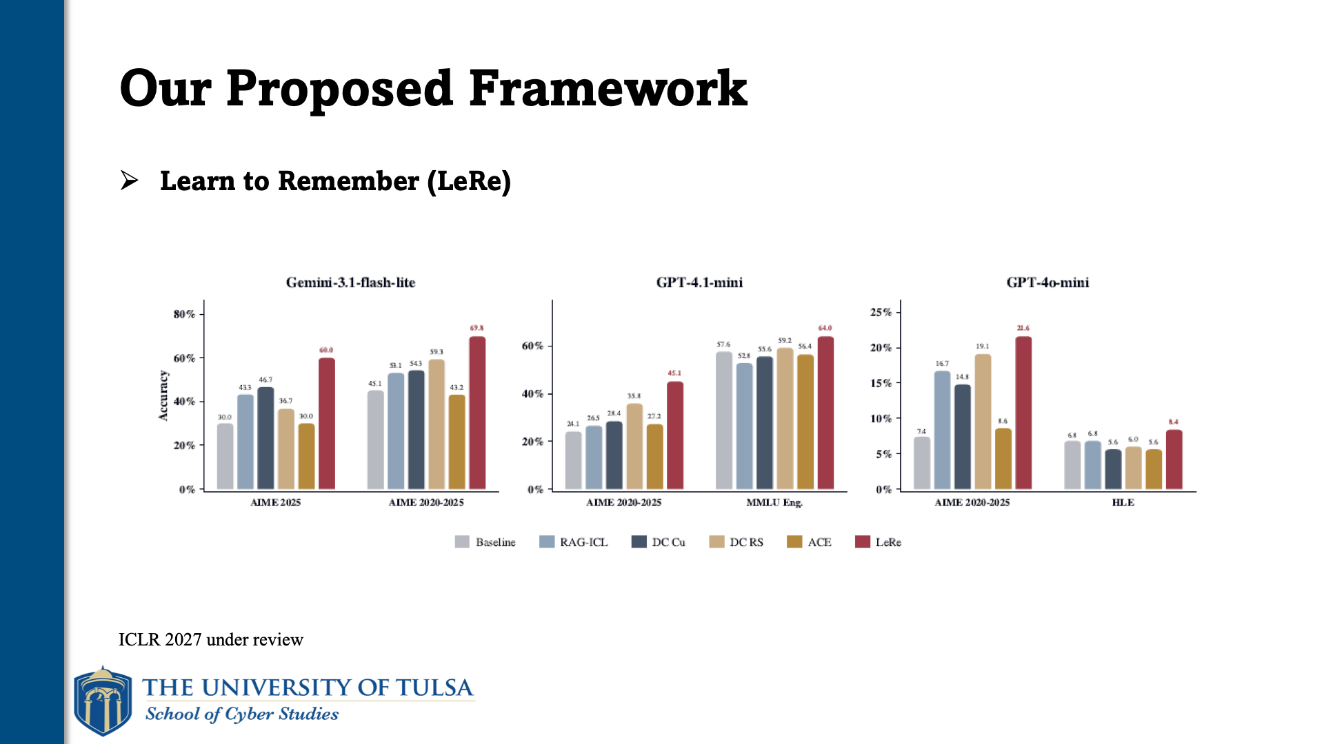 Dapeng Zhang, slide 8. Our proposed framework: Learn to Remember (LeRe), accuracy results across three models