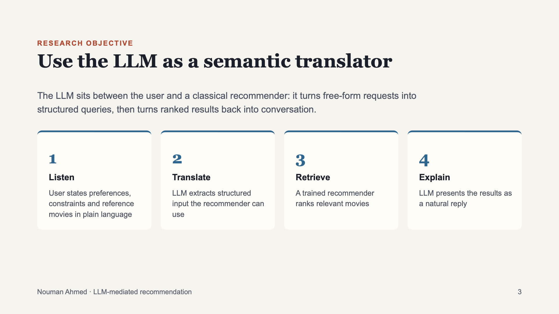 Nouman Ahmed, slide 3. Research objective: use the LLM as a semantic translator, in four steps: listen, translate, retrieve, explain