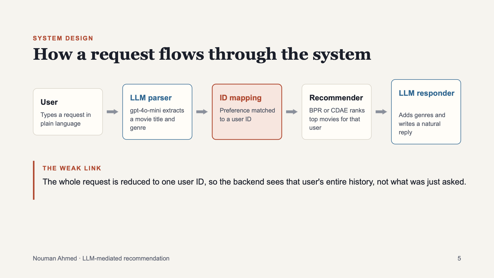Nouman Ahmed, slide 5. System design: how a request flows from the user through an LLM parser, ID mapping, the recommender and an LLM responder