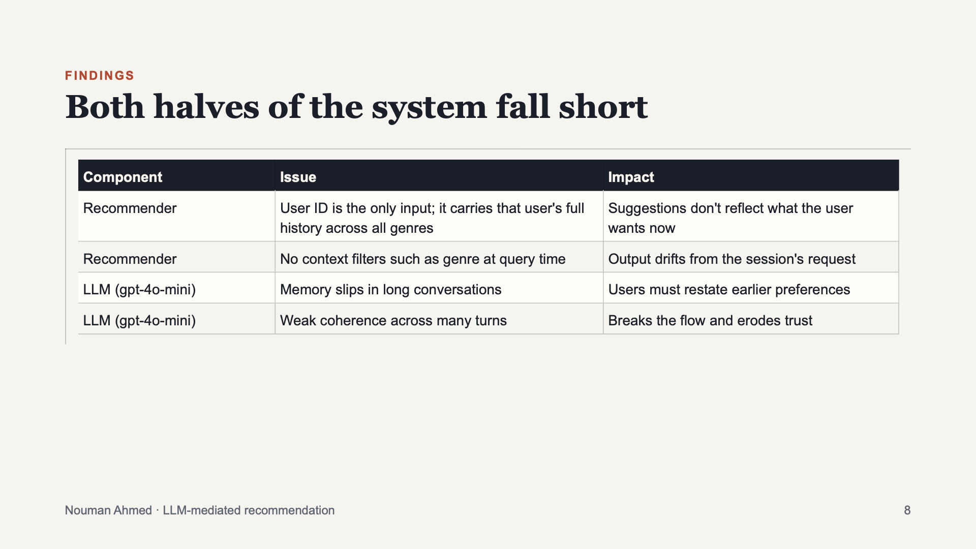 Nouman Ahmed, slide 8. Findings: both halves of the system fall short